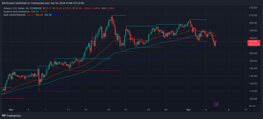 Solana Price Chart