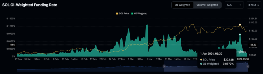 Solana Funding Rate. 