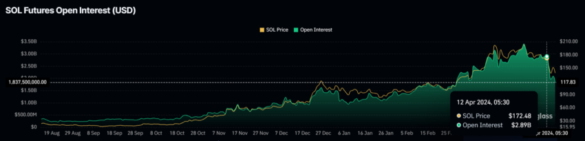 Solana Open Interest. 