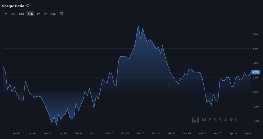 NEO Sharpe Ratio. 