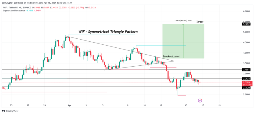 WIF/USDT 4-hour chart. 