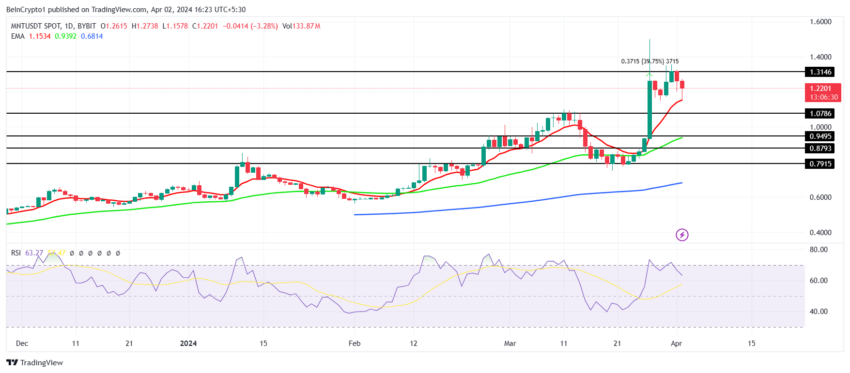 MNT/USDT 1-day chart. 