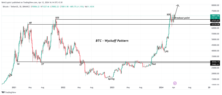 BTC/USDT 3-day chart. 