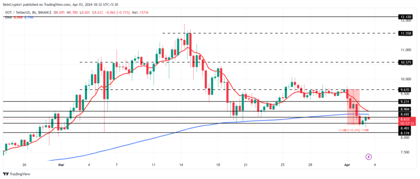 Polkadot Price Performance