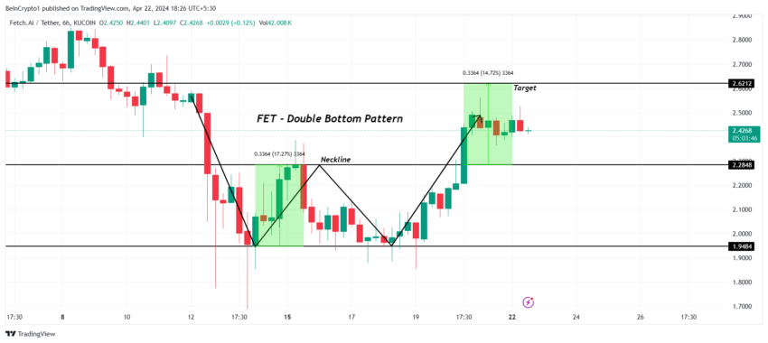 FET/USDT 6-hour chart. 