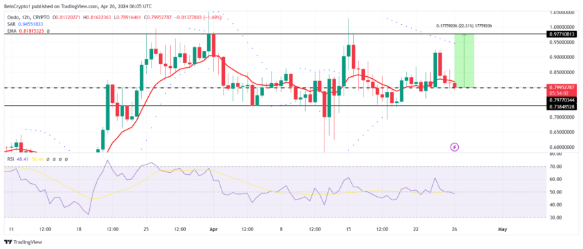 ONDO/USDT 12-hour chart. 