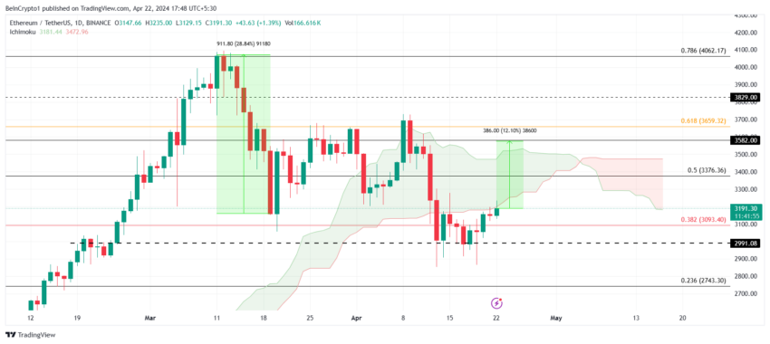 ETH/USDT 1-day chart. 