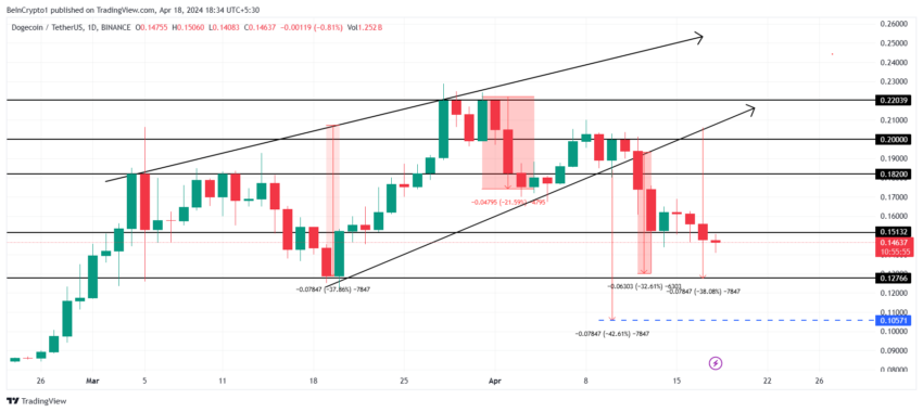 DOGE/USDT 1-day chart. 