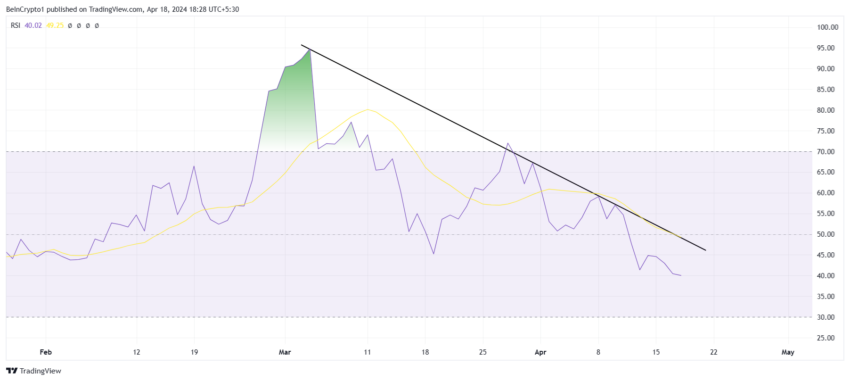 Dogecoin RSI.