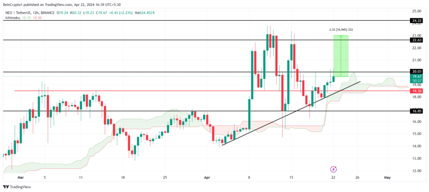 NEO/USDT 1-day chart. 