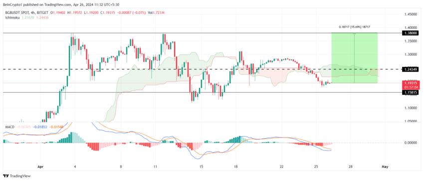 BGB/USDT 4-hour chart. 