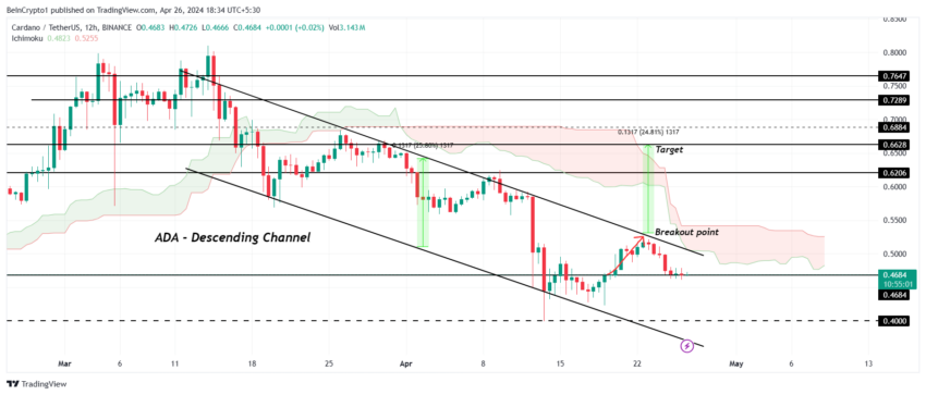 ADA/USDT 1-day chart. 