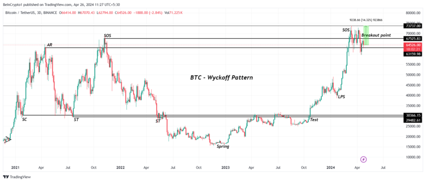 BTC/USDT 3-day chart. 