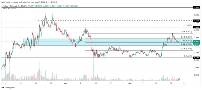 Fantom Price Analysis. 