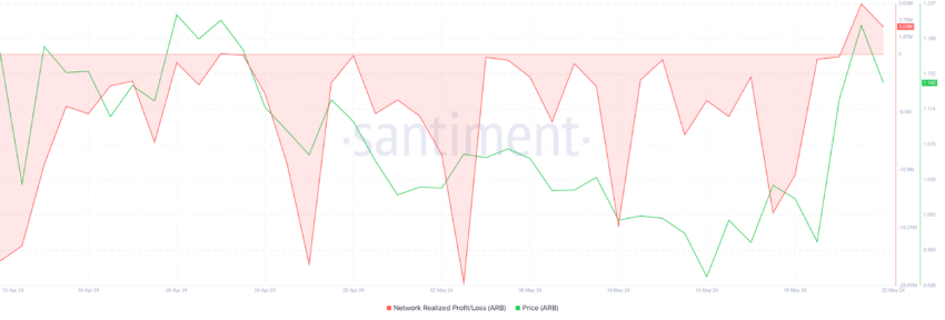 Arbitrum Network Realized Profits. 