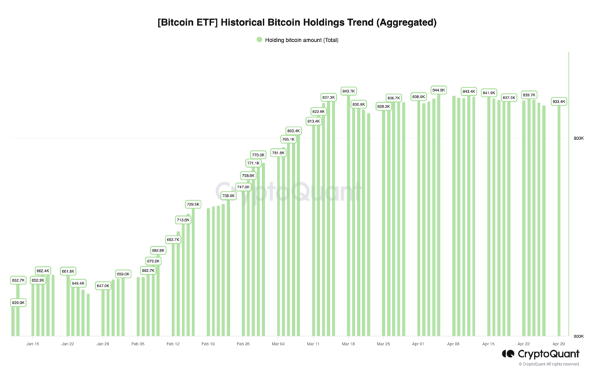 Bitcoin ETF Historical Holdings