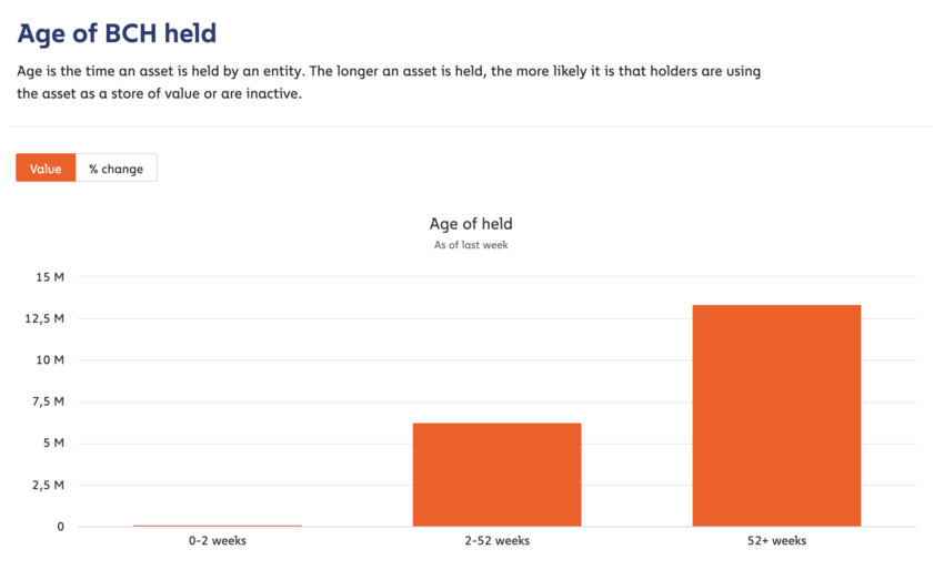 Age of BCH Held. Source: Chainalysis