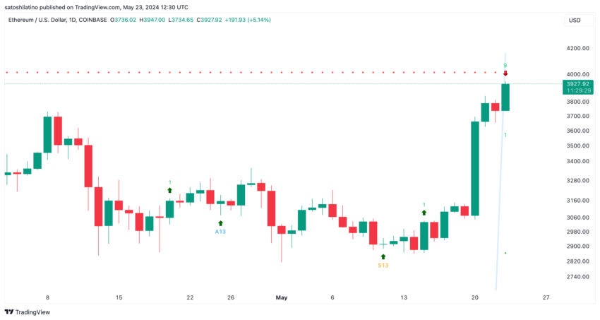 Ethereum Price Analysis