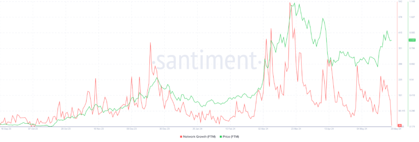 Fantom Network Growth. 