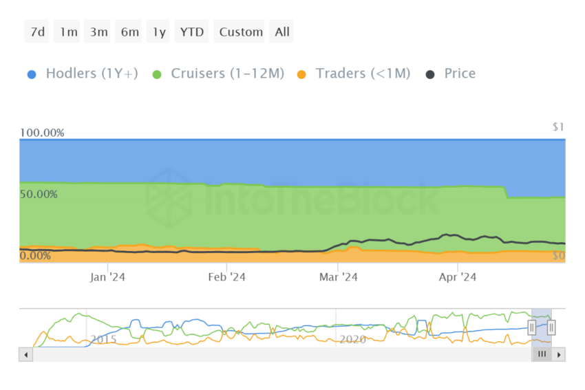 Dogecoin Supply Distribution. 