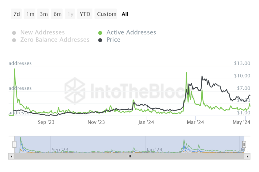 Worldcoin Active Addresses. 