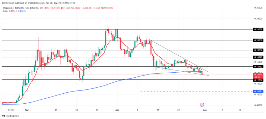 DOGE/USDT 12-hour chart. 