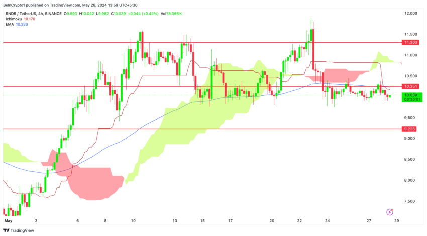 RNDR/USDT (4H). Source: TradingView