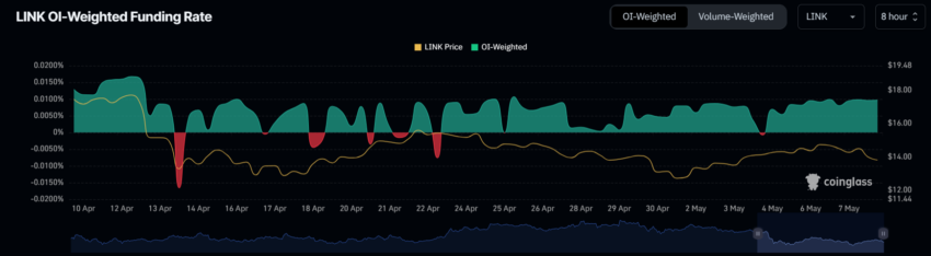 Chainlink Funding Rate. 