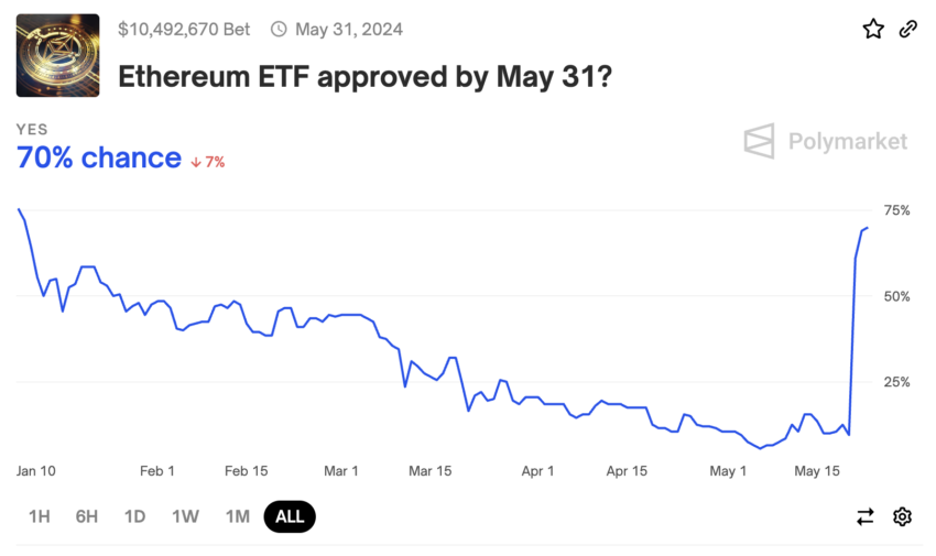 Ethereum ETF Approval Odds