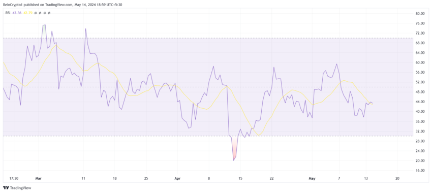 XRP RSI. 