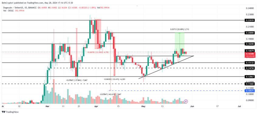 Dogecoin Price Analysis. 