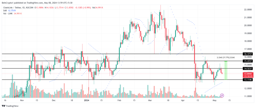 Chainlink Price Analysis. 