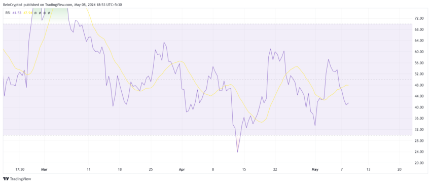 Shiba Inu RSI. 