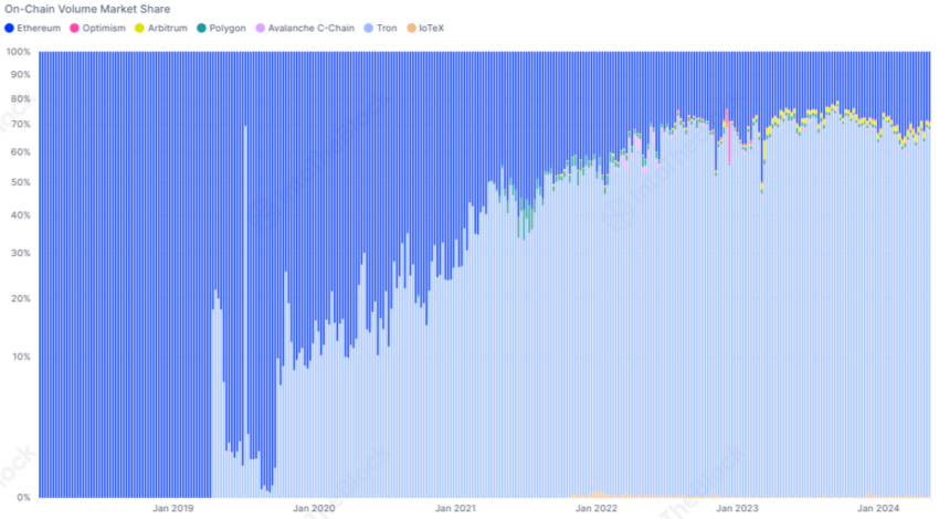 USDT onchain volume