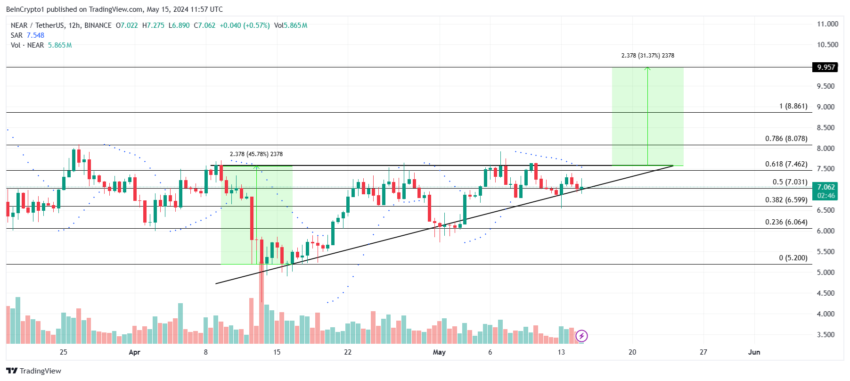 NEAR Price Analysis. 