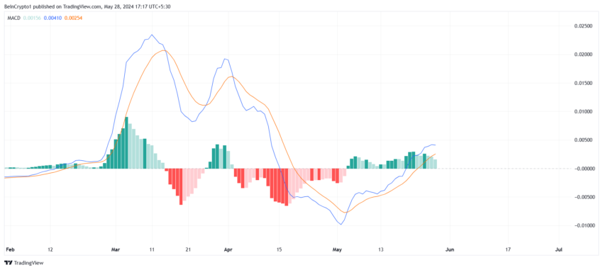 Dogecoin MACD. 