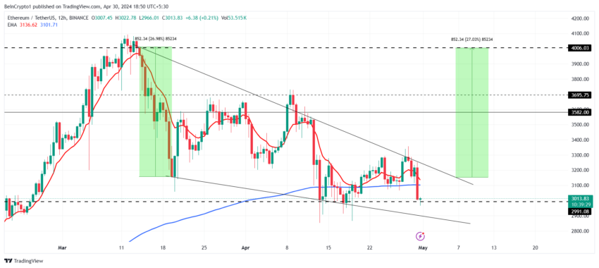 Ethereum Price Analysis