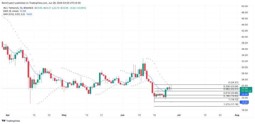 Injective Analysis. Source: TradingView