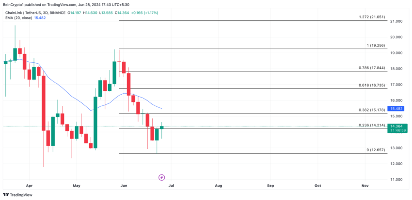 Chainlink analysis