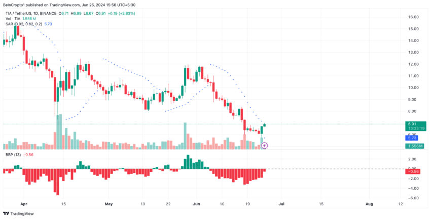 Celestia Analysis. Source: TradingView