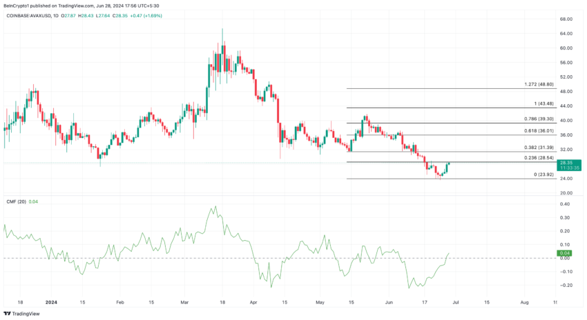 Avalanche (AVAX) price analysis and prediction