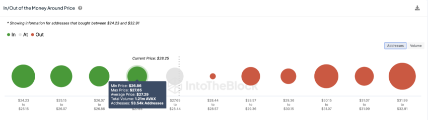 AVAX support at $27.29