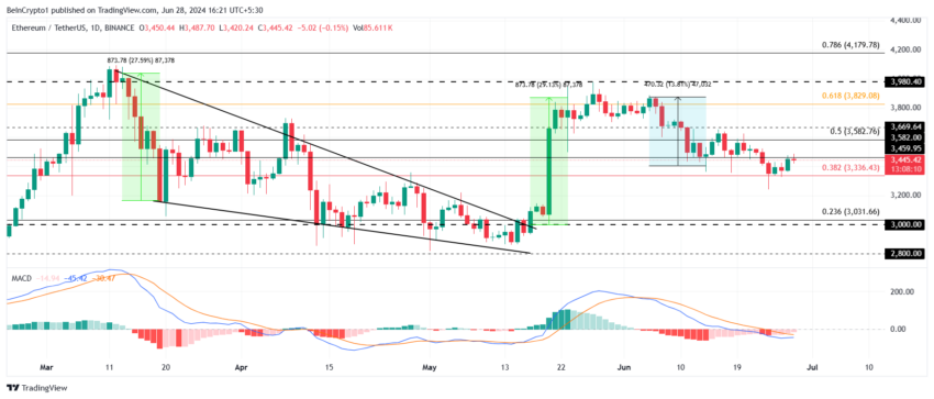 Ethereum Price Analysis. 