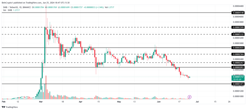 Shiba Inu Price Analysis. 