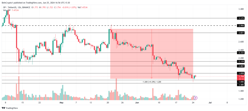 Optimism Price Analysis. 