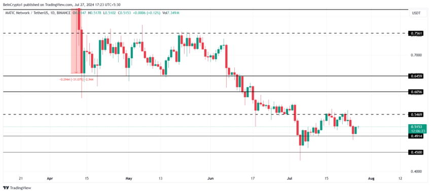 MATIC Price Analysis. 
