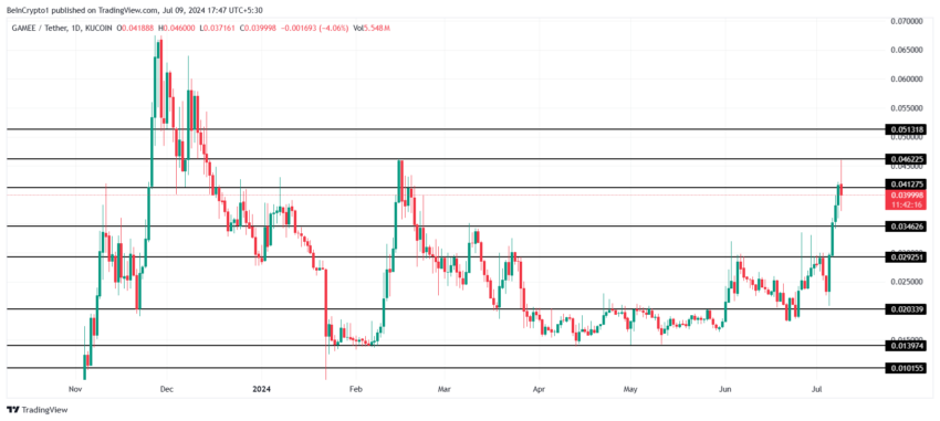 Gamee Price Analysis. 