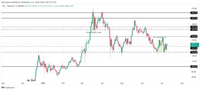 Solana Price Analysis. 