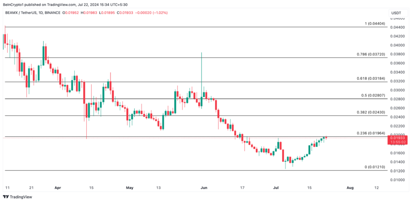 Beam Price Analysis. Source: TradingView