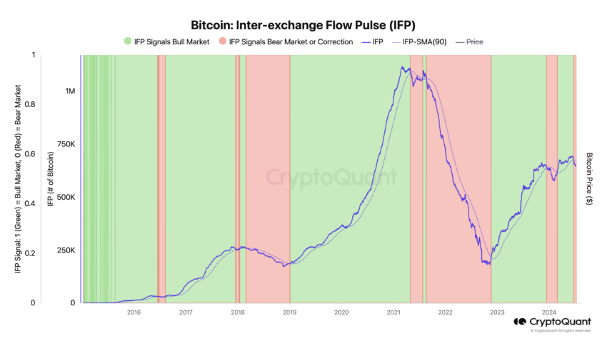 Bitcoin: Inter-exchange Flow Pulse